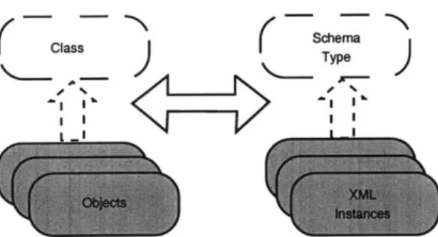 Figure 4-2:  Mapping  XML  to  .NET objects  [33].  Before the  asmx handler  can  actually invoke  the  method  it needs  to  map  the  incoming  XML  into  .NET objects