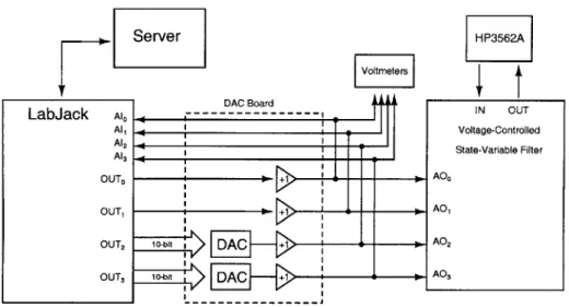 Figure  4-3:  Server-side  hardware  configuration  (taken  from  Isaac Dancy  [31]).  The  four command  signals  (AOO-AO3)  issued  to  the  system  under  test  can  be  set  from  the  Lab Server  via  the  LabJack