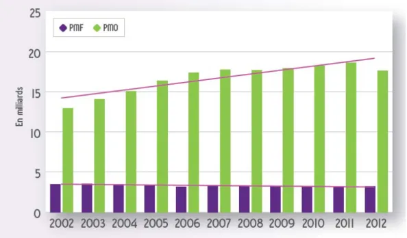 Figure 5 : Evolution du marché officinal 2002-2012 selon le statut des médicaments  (ANSM, 2013 a) 