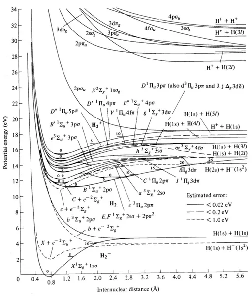 Figure 1.1  Les énergies potentielles adiabatiques des moléules H