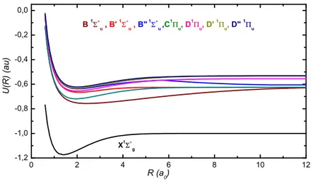 Figure 2.1 sont montrées les formes des ourbes d'énergie potentielle de H 2 et de ses isotopes.