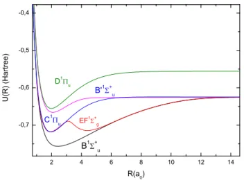Figure 3.1  Les ourbes de potentiels élétroniques B 1 Σ + u , C 1 Π u , EF 1 Σ + g , B ′1 Σ + u et D 1 Π u .