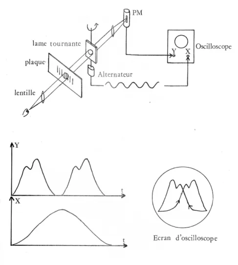 Figure 4.3  Prinipe du système photoéletrique de pointé sur le omparateur