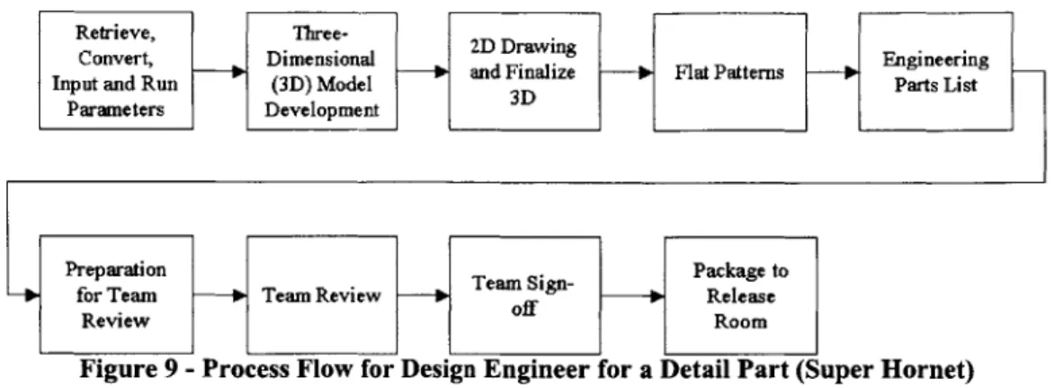 Figure 9  - Process  Flow  for Design  Engineer  for a  Detail Part (Super Hornet)