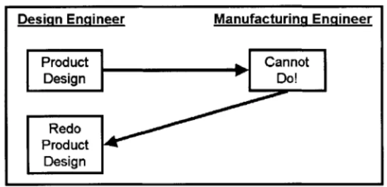 Figure 18 - Process  that occurs  when  the designer  is  unaware of process  capabilities.