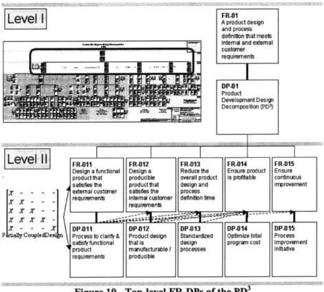 Figure 19 - Top-level  FR-DPs  of the PD