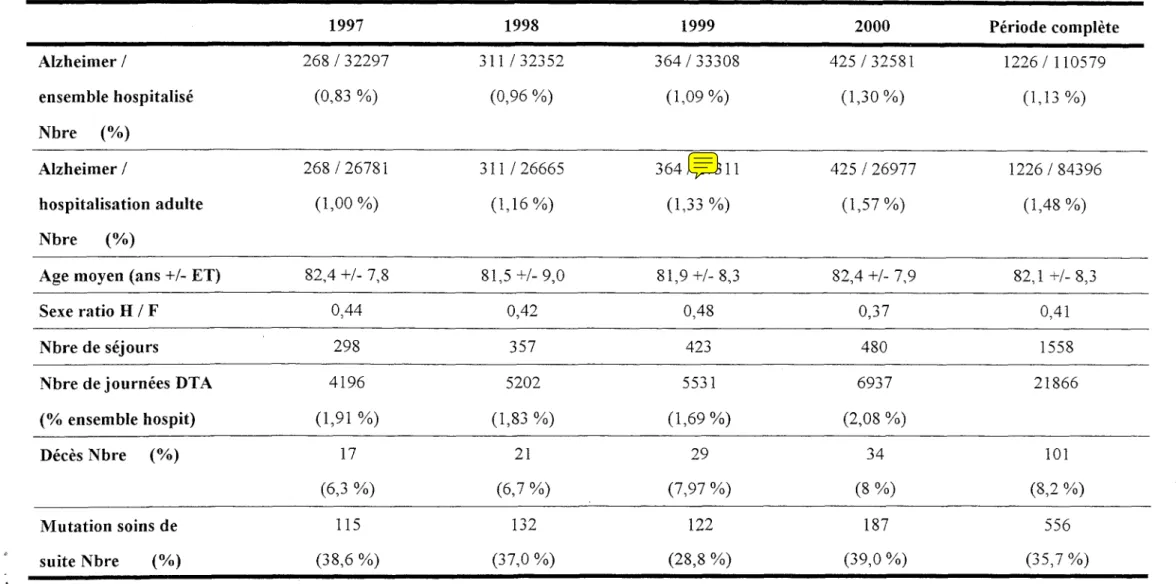 Tableau 1: Caractéristiques cliniques décrites par le PMSI des patients hospitalisés avec le diagnostic de démence de type Alzheimer (DTA) en court séjour sur la période 1997 - 2000