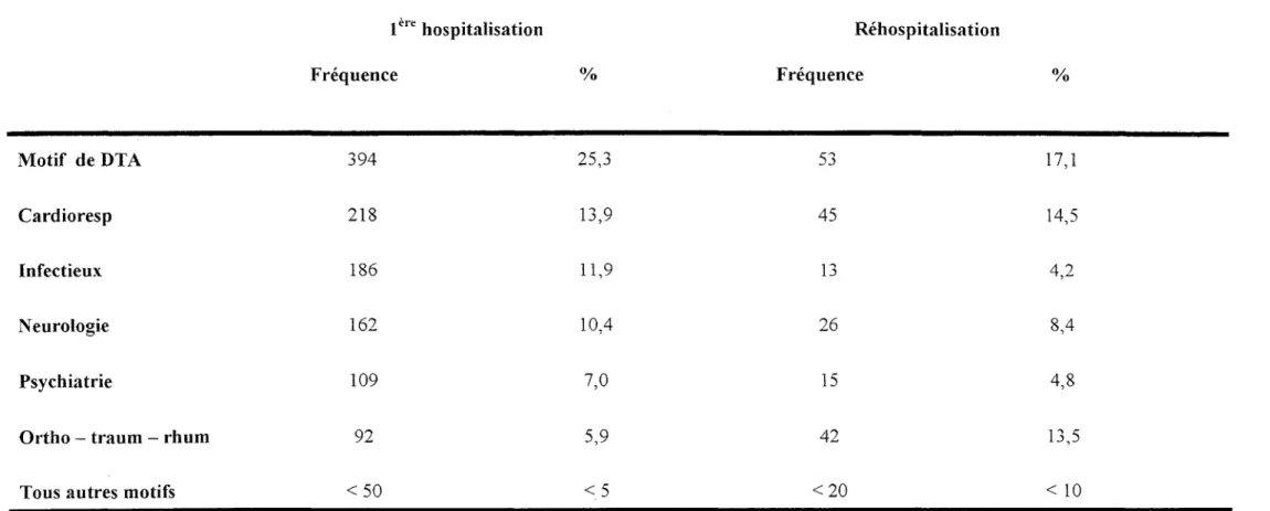 Tableau 2: Motifs d'hospitalisation décrits par le PMSI pour les sujets avec démence de type d'Alzheimer en diagnostic principal ou en diagnostic associé 1 ère hospitalisation Fréquence % RéhospitalisationFréquence % Motif de DTA 394 25,3 53 17,1 Cardiores