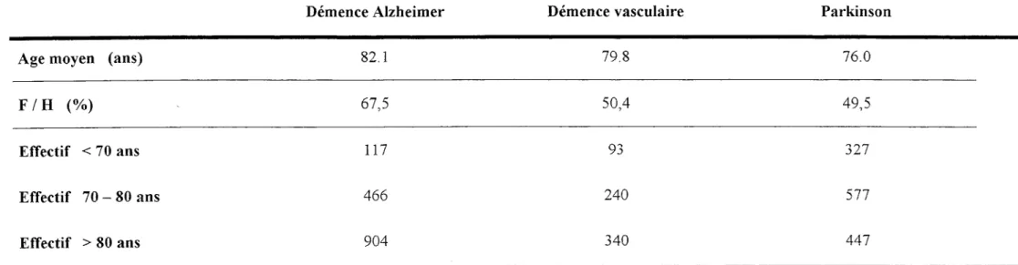 Tableau 3: Comparaison des patients décrits par le PMSI porteurs d'une démence de type Alzheimer avec ceux ayant une démence vasculaire ou une maladie de Parkinson