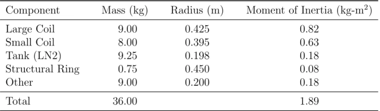 Table 2.1: Mass and Moment of Inertia for One Vehicle [6]