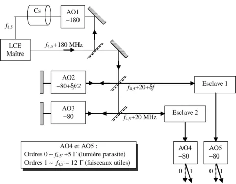 Figure 3.8 : Configuration précédente. A titre d’exemple, on donne les fréquences des modulateurs  correspondant à la phase de refroidissement sub-Doppler