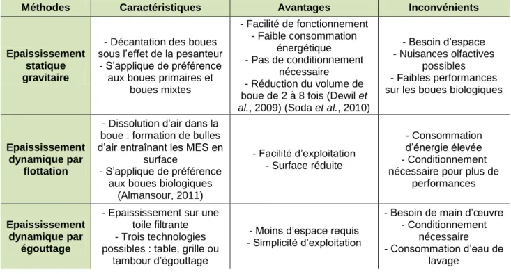 Tableau 4 : Comparaison des méthodes d'épaississement 