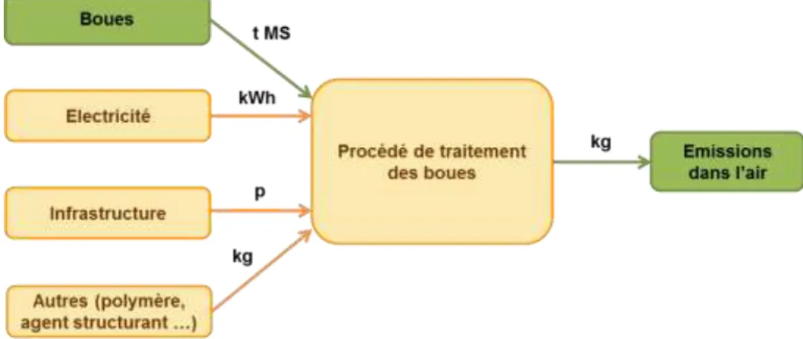 Figure 7 : Frontière du système de chaque procédé sous SimaPro 