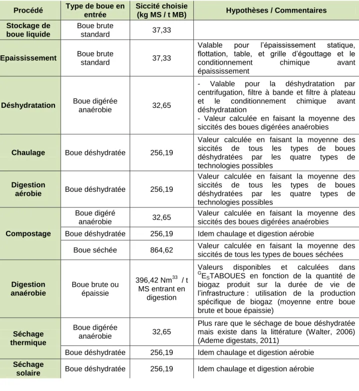 Tableau 12 : Recapitulatif des hypothèses relatives à la modélisation des infrastructures  Procédé  Type de boue en 
