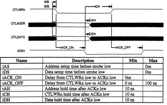Figure  2-2:  Control  Register  Write  Interface  Timing  Specifications