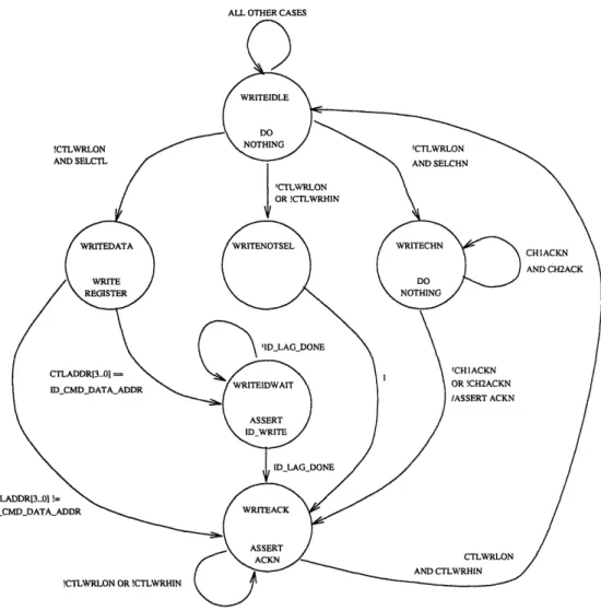 Figure  2-3:  State  Diagram  of the  Control  Write  FSM