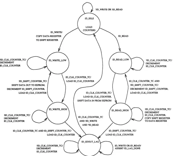 Figure  2-8:  State  Diagram  of the  IDCLKCONTROLLER  FSM