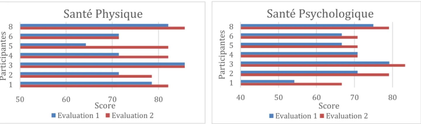 Figure 2: Evaluation des dimensions &#34;santé physique&#34; et &#34;santé psychologique&#34; avant et après l'intervention pour chaque  participantes