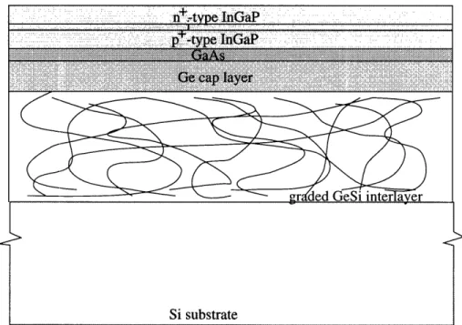 Figure  31:  Cross-sectional  diagram  of  InGaP/GaAs/Ge/Si  starting  material.  A 100  A  GaAs  layer was  deposited  on the  n-type  InGaP  layer but  is not  specifically labelled  in  this  figure.