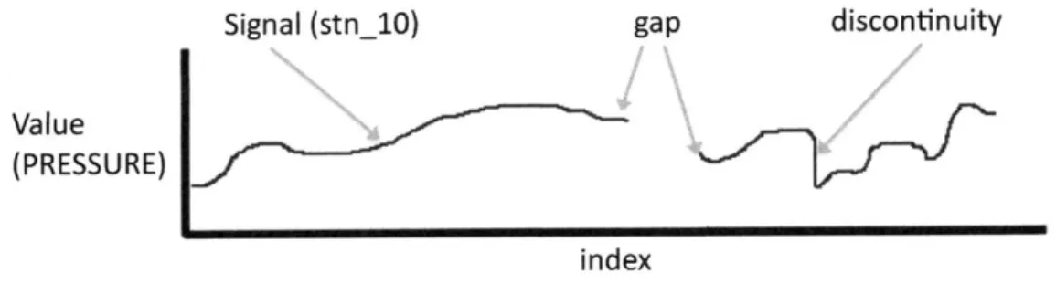 Figure  2-2:  Diagram  of  many  data model  items.  The entire  red  line,  a  1-dimensional vector  of  points,  represents  the  Signal,  which  is  named  stn-10  here