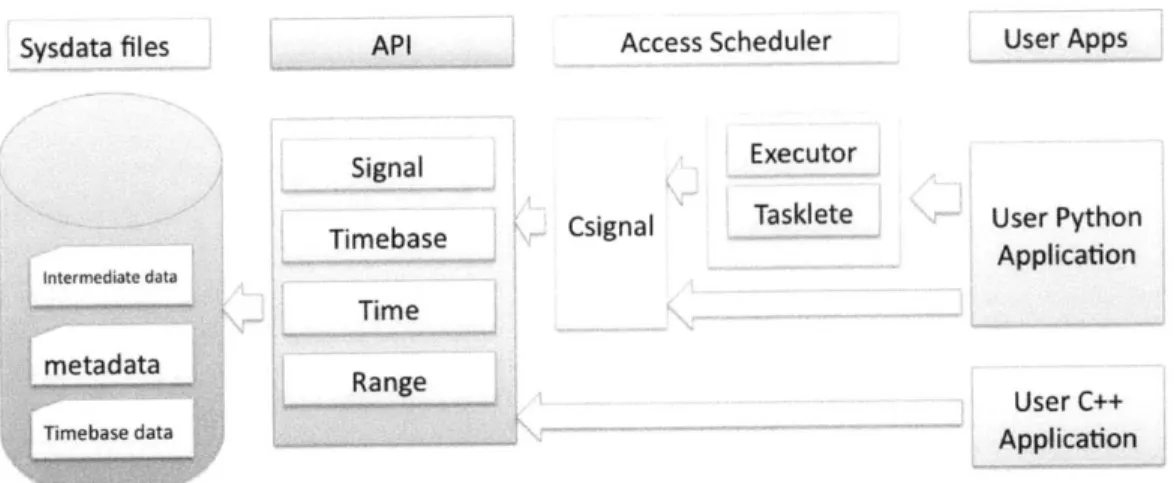 Figure  2-4:  Diagram  of the  entire  Processing  System.  The  API  provides  an  abstrac- abstrac-tion for  accessing the  sysdata  files,  which  the Importer  created