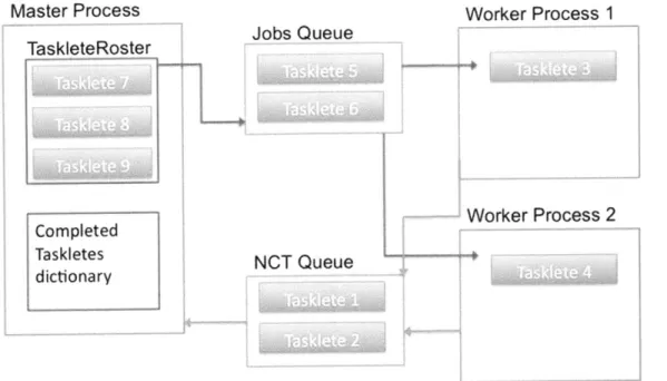 Figure  4-3:  Diagram  of  the  primary  ASM  data structures  and  their interaction
