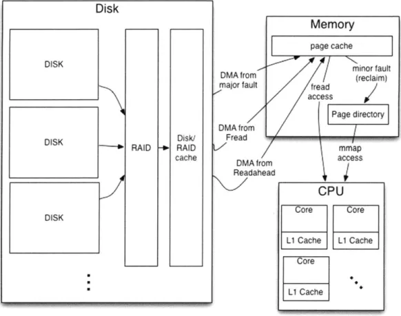 Figure  5-1:  Diagram  of  the  behavior  of  our  system's  I/O.  There  are  several  layers of caching:  disk/RAID  caching,  memory  page  caching,  and individual  caches  on  the CPU  cores