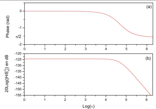 Fig. 3.7 – Phase en (a) et gain en (b) de la fonction de transfert de la cavit´e PF haute finesse.
