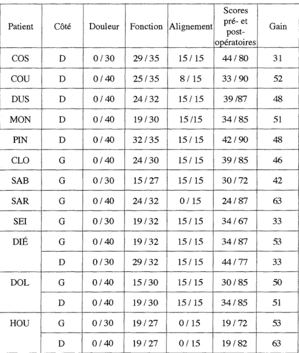 Tableau n02: Scores de l'AüFAS pré- et post-opératoires