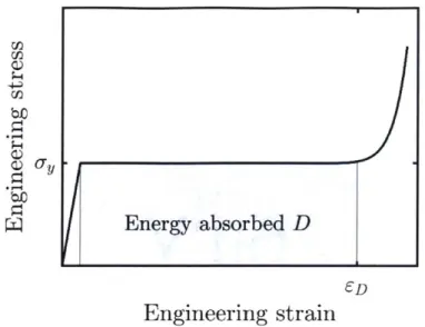 Figure  1.2:  Typical  stress  compression  stress  strain curve  for  a  low  density  foam,  showing elastic  loading,  a  stress  plateau and  a densification  regime.