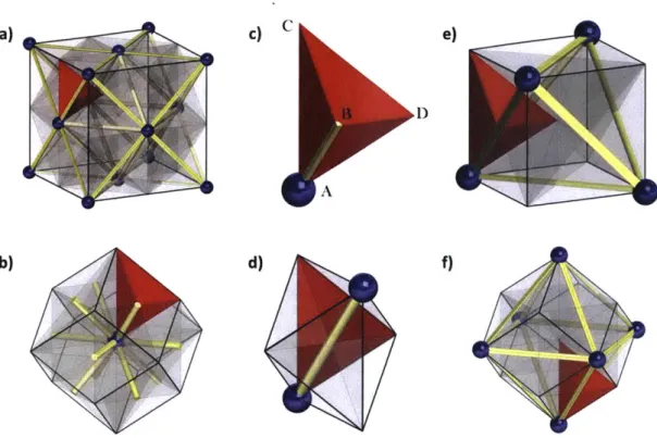 Figure 2.2:  Selected  decompositions  of  the FCC geometry.  Blue  spheres  represent the  nodes of the lattice, yellow  bars represent the links  between  closest-neighbor  nodes