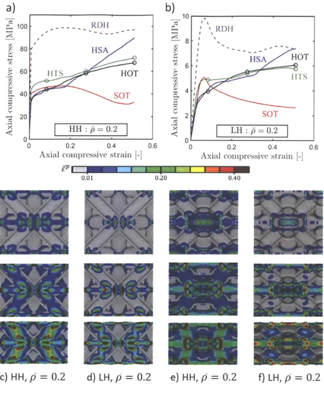 Figure 3.10:  Metamaterials  of 20%  relative  density subject to  confined  compression:  Stress- Stress-strain  responses  for  the  (a)  high,  and  (b)  low  Stress-strain  hardening  base  materials
