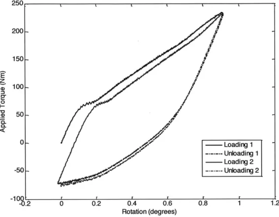 Figure  7:  Showing  the  relationship  of  torque  and  rotational  displacement  over  two consecutive  loading  and  unloading  cycles