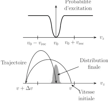 Fig. 1 – Principe général du refroidissement laser sub-recul.