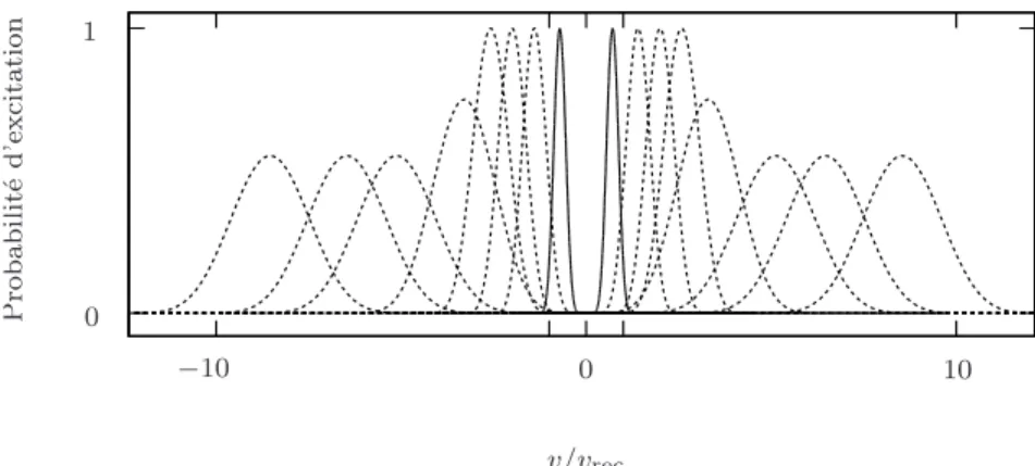 Fig. 1.2 – Taux d’excitation par les impulsions d’une séquence typique utilisée dans l’expérience de refroidissement Raman