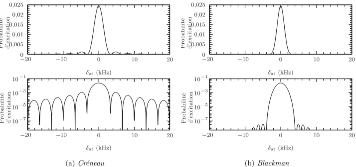 Fig. 1.3 – Comparaison du taux d’excitation d’un créneau de durée 300 µs, et d’une impulsion de Blackman de durée 714 µs (l’aire des deux impulsions est la même)