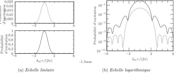 Fig. 1.4 – Profil d’excitation Raman avec une impulsion Blackman de durée τ . Les courbes en pointillés sont tracées dans le régime linéaire, i.e
