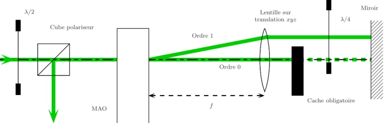 Fig. 1.7 – Modulateur acousto-optique monté en double passage selon le principe de l’œil-de-chat