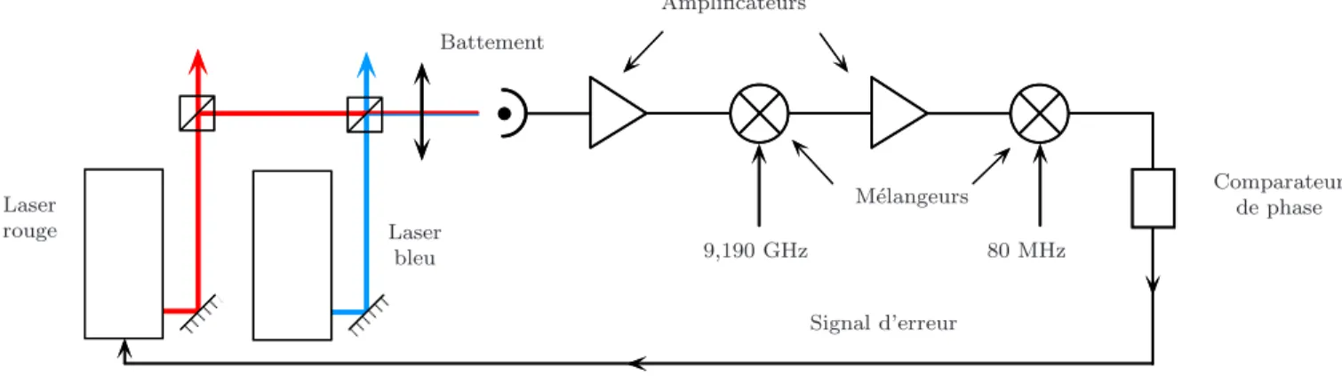Fig. 1.8 – Schéma simplifié du dispositif de verrouillage en phase des deux lasers Raman.