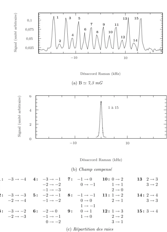 Fig. 1.11 – Spectre Raman, réalisé avec 2 faisceaux se propageant dans le même sens. Lorsque le champ magnétique n’est pas compensé, on reconnaît les  tran-sitions entre sous-niveaux Zeeman du césium (de nombreuses trantran-sitions sont confondues à cause 