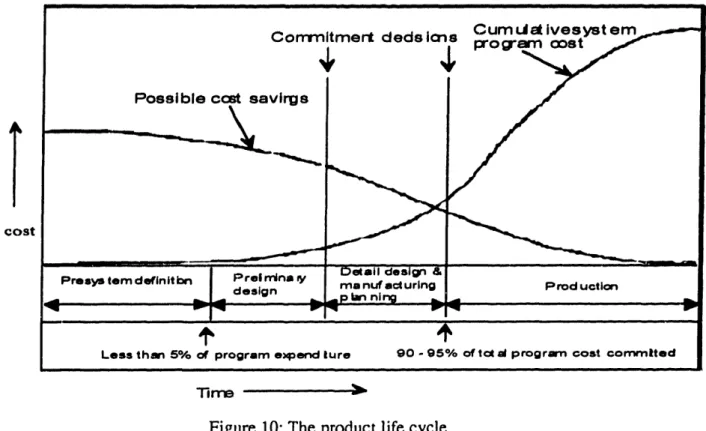 Figure  10: The  product  life  cycle The  Military  Design  Process