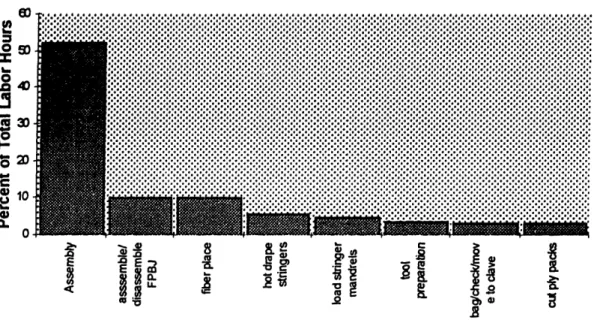 Figure  13 shows that assembly is 52% of the recurring costs of four large, integrated fuselage skins  for the V-22 EMD