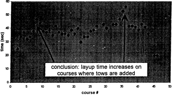 Figure  15: Fairing course lay-up  time is increased  by adds