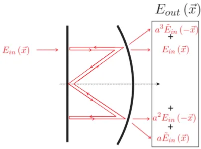 Fig. 2.4 : Trajet d’un rayon dans la cavit´ e h´ emi-confocale