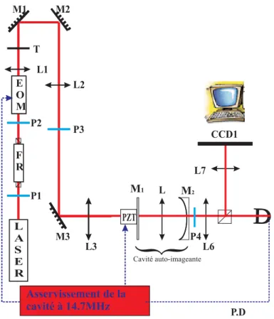 Fig. 3.4 : Sch´ ema de l’exp´ erience de transmission d’image ` a l’aide d’une cavit´ e auto-imageante