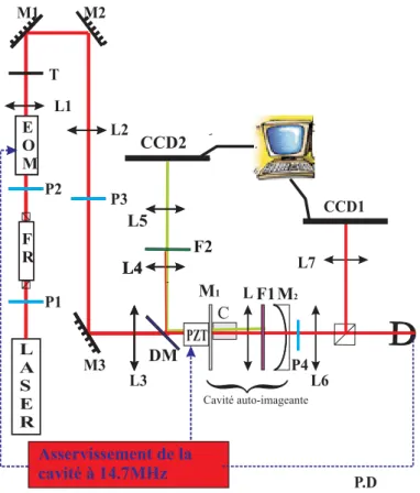 Fig. 3.8 : Sch´ ema de l’exp´ erience de g´ en´ eration d’images en seconde harmonique ` a l’aide d’une cavit´ e auto-imageante