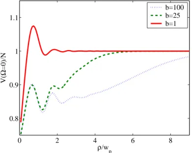 Fig. 5.3 : Spectre de bruit normalis´ e au bruit quantique, en fonction de la distance des deux pixels ρ ` a l’axe optique (normalis´ ee `a l coh ), pour diﬀ´ erentes valeurs de b
