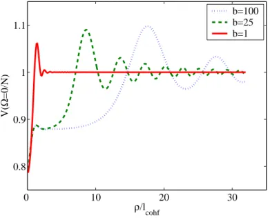 Fig. 5.5 : Spectre de bruit normalis´ e au bruit quantique, en fonction de la distance des deux pixels ρ ` a l’axe optique (normalis´ ee ` a l cohf ), en r´ egime de pompe de taille ﬁnie en champ lointain pour diﬀ´ erentes valeurs de b
