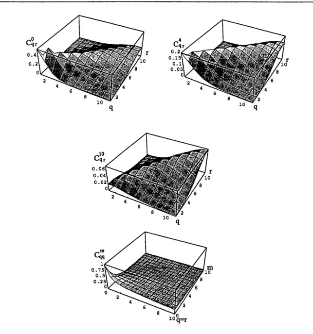 FIG.  2 -  Variation des  coefficients  de  couplage  en  fonction des  indices.