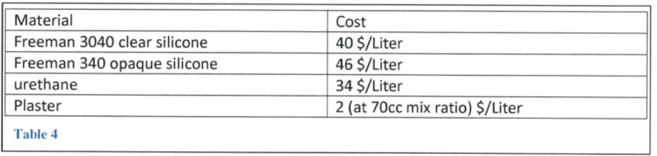 Table  4 below  shows a comparison  of cost  between  some  common casting  materials.